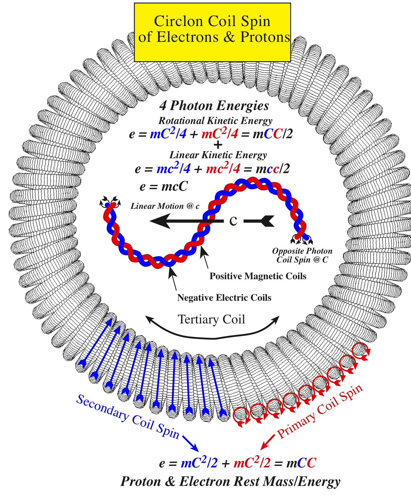 Circlon Coil Spin of Electrons and Protons diagram