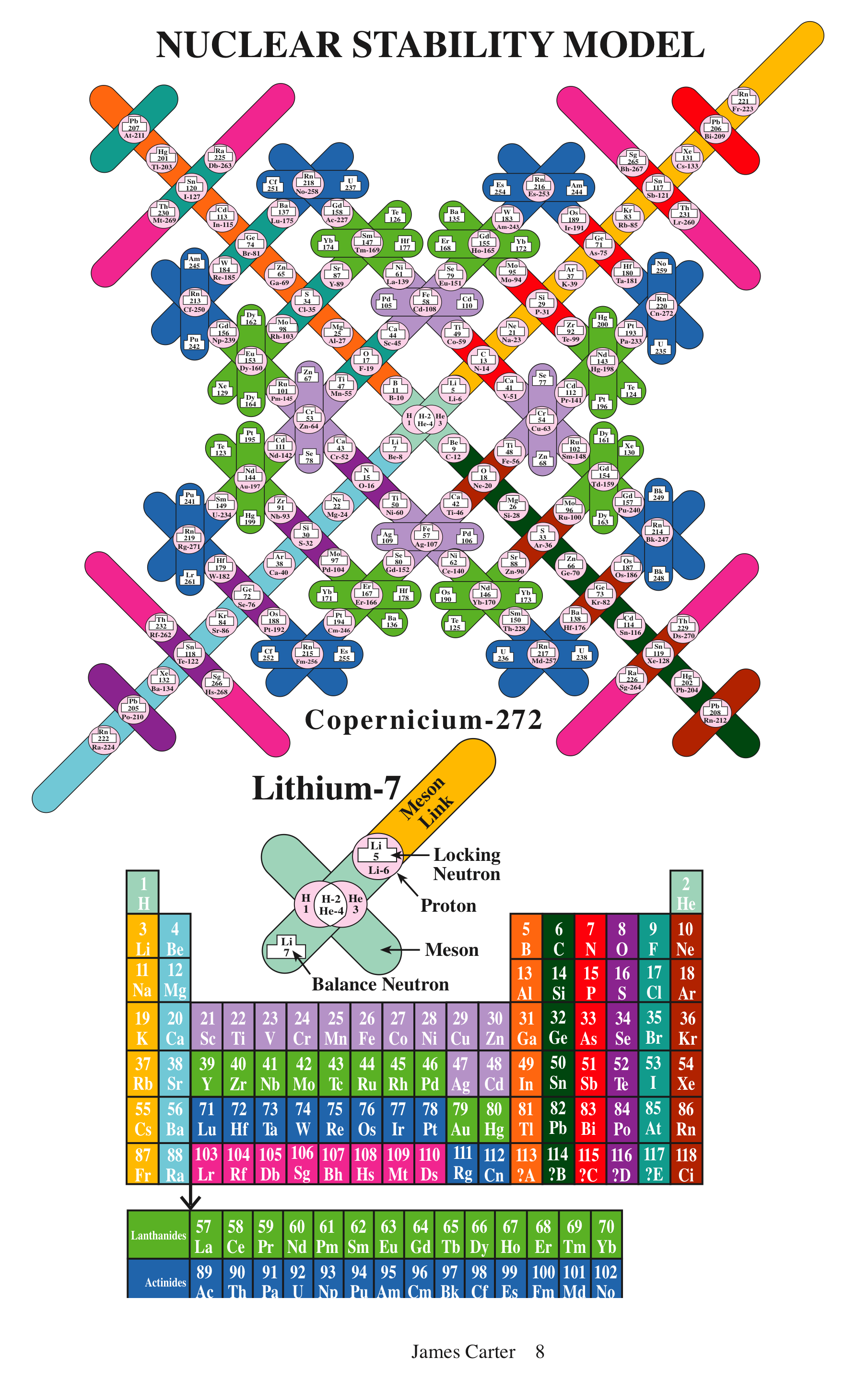 Nuclear stability model, Lithium-7 model, and periodic table from the original source PDF